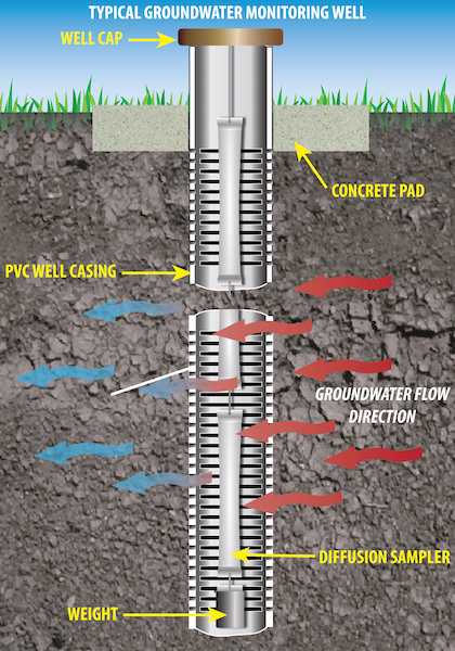 diagram groundwater monitoring well